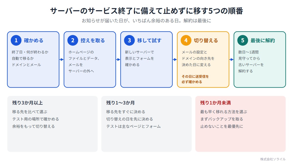 サーバーのサービス終了に備えて止めずに移す5つの順番。お知らせが届いた日が、いちばん余裕のある日。解約は最後に。1 確かめる（終了日・何が終わるか・自動で移るか・ドメインとメール）。2 控えを取る（ホームページのファイルとデータ、メールをサーバーの外へ）。3 移して試す（新しいサーバーで表示とフォームを確かめる）。4 切り替える（メールの設定とドメインの向き先を決めた日に変える。その日に送受信を必ず確かめる）。5 最後に解約（数日〜1週間見守ってから古いサーバーを解約）。残り3か月以上は比べて選ぶ、1〜3か月は切り替えの日を先に決める、1か月未満は最も早く移れる方法でまずバックアップ