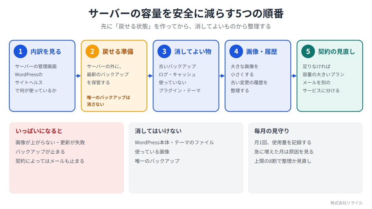 サーバーの容量を安全に減らす5つの順番。先に戻せる状態を作ってから、消してよいものから整理する。1 内訳を見る(サーバーの管理画面、WordPressのサイトヘルス)。2 戻せる準備(サーバーの外に最新のバックアップを保管。唯一のバックアップは消さない)。3 消してよい物(古いバックアップ、ログ・キャッシュ、使っていないプラグイン・テーマ)。4 画像・履歴(大きな画像を小さく、古い変更の履歴を整理)。5 契約の見直し(容量の大きいプラン、メールを別のサービスに分ける)。いっぱいになると画像が上がらない・更新が失敗・バックアップが止まる・契約によってはメールも止まる