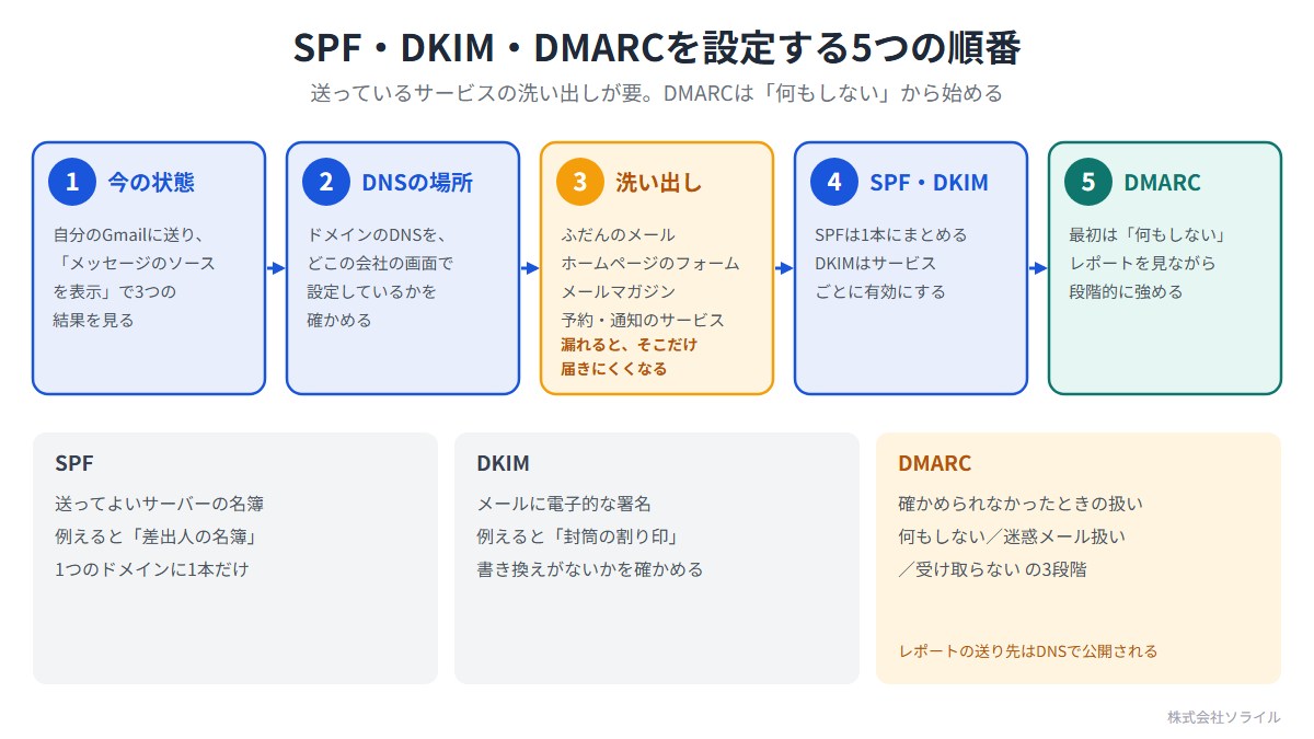 SPF・DKIM・DMARCを設定する5つの順番。1 今の状態（自分のGmailに送り、メッセージのソースを表示で3つの結果を見る）。2 DNSの場所（ドメインのDNSをどこの会社の画面で設定しているか確かめる）。3 洗い出し（ふだんのメール、ホームページのフォーム、メールマガジン、予約・通知のサービス。漏れるとそこだけ届きにくくなる）。4 SPF・DKIM（SPFは1本にまとめる、DKIMはサービスごとに有効にする）。5 DMARC（最初は何もしない、レポートを見ながら段階的に強める）。SPFは送ってよいサーバーの名簿、DKIMはメールに電子的な署名、DMARCは確かめられなかったときの扱いの指示