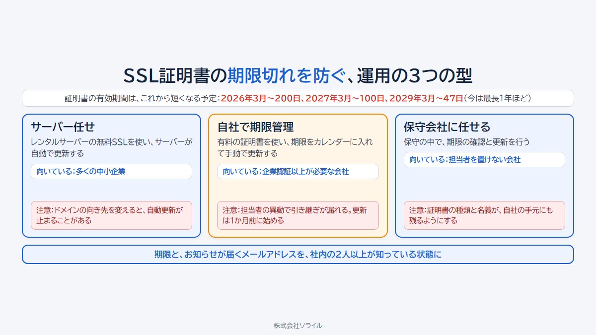 SSL証明書の期限切れを防ぐ、運用の3つの型。証明書の有効期間はこれから短くなる予定で、2026年3月から200日、2027年3月から100日、2029年3月から47日(今は最長1年ほど)。サーバー任せ:レンタルサーバーの無料SSLを使い、サーバーが自動で更新する。多くの中小企業に向く。ドメインの向き先を変えると自動更新が止まることがある。自社で期限管理:有料の証明書を使い、期限をカレンダーに入れて手動で更新する。企業認証以上が必要な会社に向く。担当者の異動で引き継ぎが漏れるため、更新は1か月前に始める。保守会社に任せる:保守の中で期限の確認と更新を行う。担当者を置けない会社に向く。証明書の種類と名義が自社の手元にも残るようにする。期限と、お知らせが届くメールアドレスを、社内の2人以上が知っている状態に