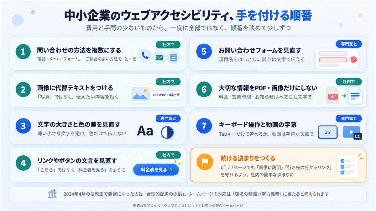中小企業のウェブアクセシビリティ、手を付ける順番。費用と手間の少ないものから、順番を決めて少しずつ。1 問い合わせの方法を複数にする(社内で)。2 画像に代替テキストをつける(社内で)。3 文字の大きさと色の差を見直す(専門家と)。4 リンクやボタンの文言を見直す(社内で)。5 お問い合わせフォームを見直す(専門家と)。6 大切な情報をPDF・画像だけにしない(社内で)。7 キーボード操作と動画の字幕(専門家と)。続ける決まりをつくる。2024年4月の法改正で義務になったのは合理的配慮の提供で、ホームページの対応は環境の整備(努力義務)に当たると考えられます