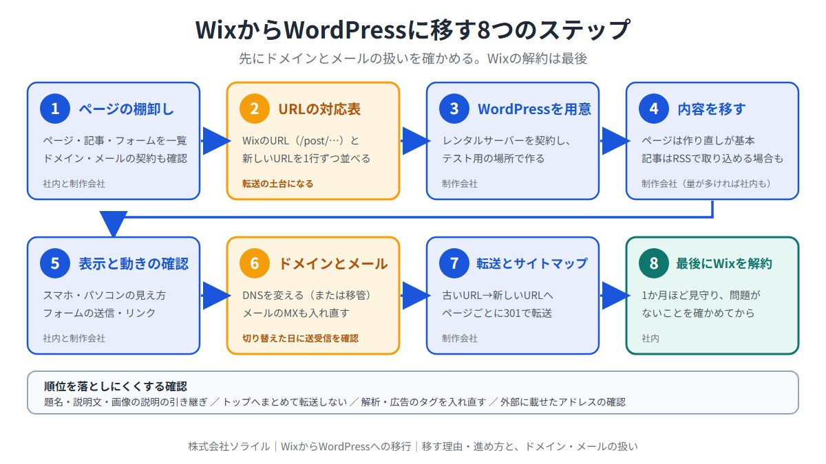 WixからWordPressに移す8つのステップ。先にドメインとメールの扱いを確かめる。Wixの解約は最後。1 ページの棚卸し（ページ・記事・フォームを一覧、ドメイン・メールの契約も確認）。2 URLの対応表（WixのURL /post/… と新しいURLを1行ずつ並べる）。3 WordPressを用意（レンタルサーバーを契約し、テスト用の場所で作る）。4 内容を移す（ページは作り直しが基本、記事はRSSで取り込める場合も）。5 表示と動きの確認。6 ドメインとメール（DNSを変えるか移管、メールのMXも入れ直す、切り替えた日に送受信を確認）。7 転送とサイトマップ（古いURLから新しいURLへページごとに301で転送）。8 最後にWixを解約（1か月ほど見守り、問題がないことを確かめてから）