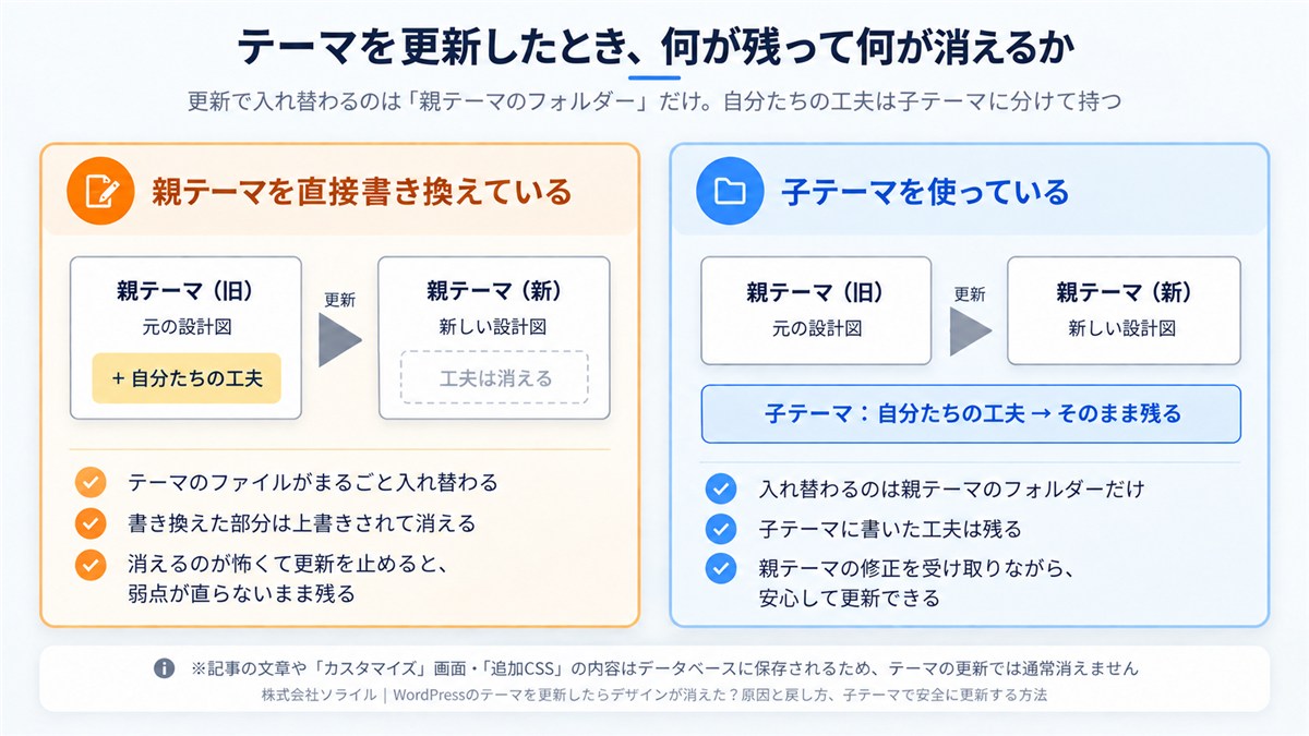 テーマを更新したとき、何が残って何が消えるか。親テーマを直接書き換えている場合は、更新でテーマのファイルがまるごと入れ替わり、書き換えた部分は消える。子テーマを使っている場合は、入れ替わるのは親テーマのフォルダーだけで、子テーマに書いた工夫は残り、安心して更新できる。記事の文章やカスタマイズ画面・追加CSSの内容はデータベースに保存されるため、テーマの更新では通常消えない