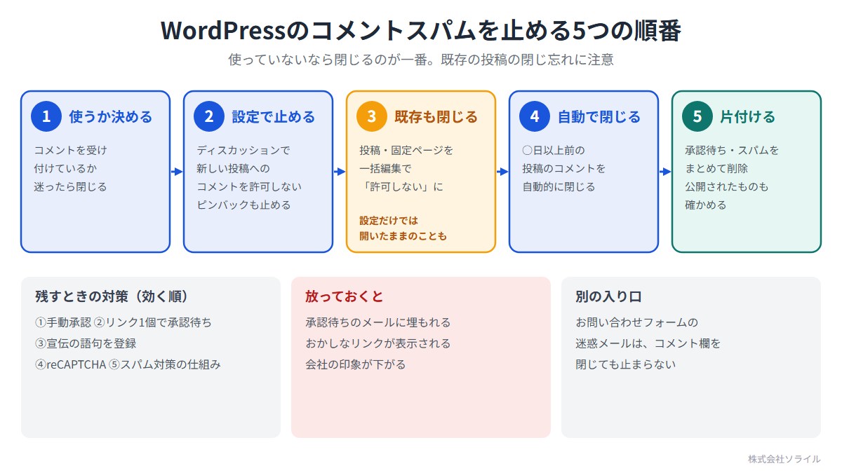 WordPressのコメントスパムを止める5つの順番。使っていないなら閉じるのが一番、既存の投稿の閉じ忘れに注意。1 使うか決める（コメントを受け付けているか、迷ったら閉じる）。2 設定で止める（ディスカッションで新しい投稿へのコメントを許可しない、ピンバックも止める）。3 既存も閉じる（投稿・固定ページを一括編集で許可しないに。設定だけでは開いたままのことも）。4 自動で閉じる（○日以上前の投稿のコメントを自動的に閉じる）。5 片付ける（承認待ち・スパムをまとめて削除、公開されたものも確かめる）。残すときの対策は手動承認、リンク1個で承認待ち、宣伝の語句の登録、reCAPTCHA、スパム対策の仕組みの順