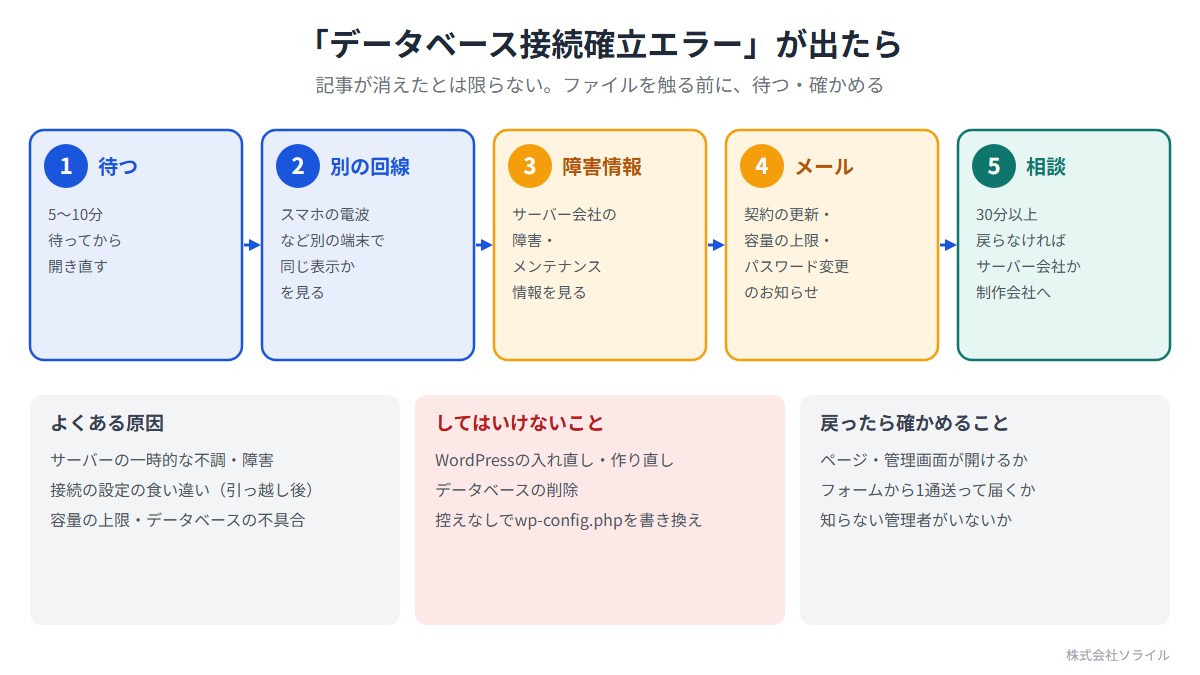 「データベース接続確立エラー」が出たときに確かめる順番。1 待つ(5〜10分待ってから開き直す)。2 別の回線(スマホの電波など別の端末で同じ表示かを見る)。3 障害情報(サーバー会社の障害・メンテナンス情報を見る)。4 メール(契約の更新・容量の上限・パスワード変更のお知らせ)。5 相談(30分以上戻らなければサーバー会社か制作会社へ)。WordPressの入れ直し、データベースの削除、控えなしでのwp-config.phpの書き換えはしない