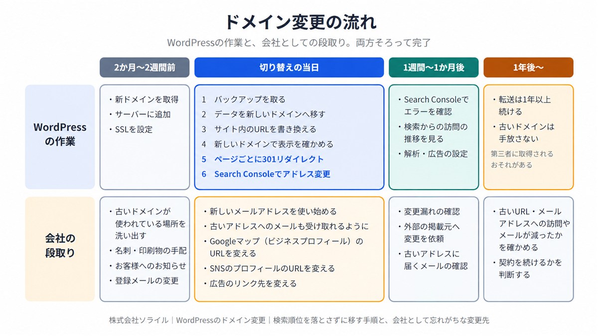 ドメイン変更の流れ。WordPressの作業:2か月〜2週間前に新ドメインの取得・サーバーへの追加・SSLの設定、切り替えの当日にバックアップ、データの移行、サイト内のURLの書き換え、表示の確認、ページごとの301リダイレクト、Search Consoleでのアドレス変更、1週間〜1か月後にSearch Consoleでエラーと訪問の推移を確認、1年後以降も転送を続け古いドメインは手放さない。会社の段取り:古いドメインが使われている場所の洗い出し、名刺・印刷物の手配、お客様へのお知らせ、メールアドレス・Googleマップ・SNS・広告の変更、変更漏れの確認