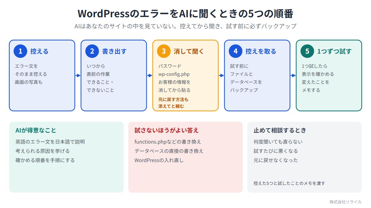 WordPressのエラーをAIに聞くときの5つの順番。1 控える(エラー文をそのまま、画面の写真も)。2 書き出す(いつから、直前の作業、できること・できないこと)。3 消して聞く(パスワード、wp-config.php、お客様の情報を消してから貼る。元に戻す方法も添えてと頼む)。4 控えを取る(試す前にファイルとデータベースをバックアップ)。5 1つずつ試す(表示を確かめ、変えたことをメモ)。試さないほうがよい答えは、functions.phpの書き換え、データベースの直接の書き換え、WordPressの入れ直し