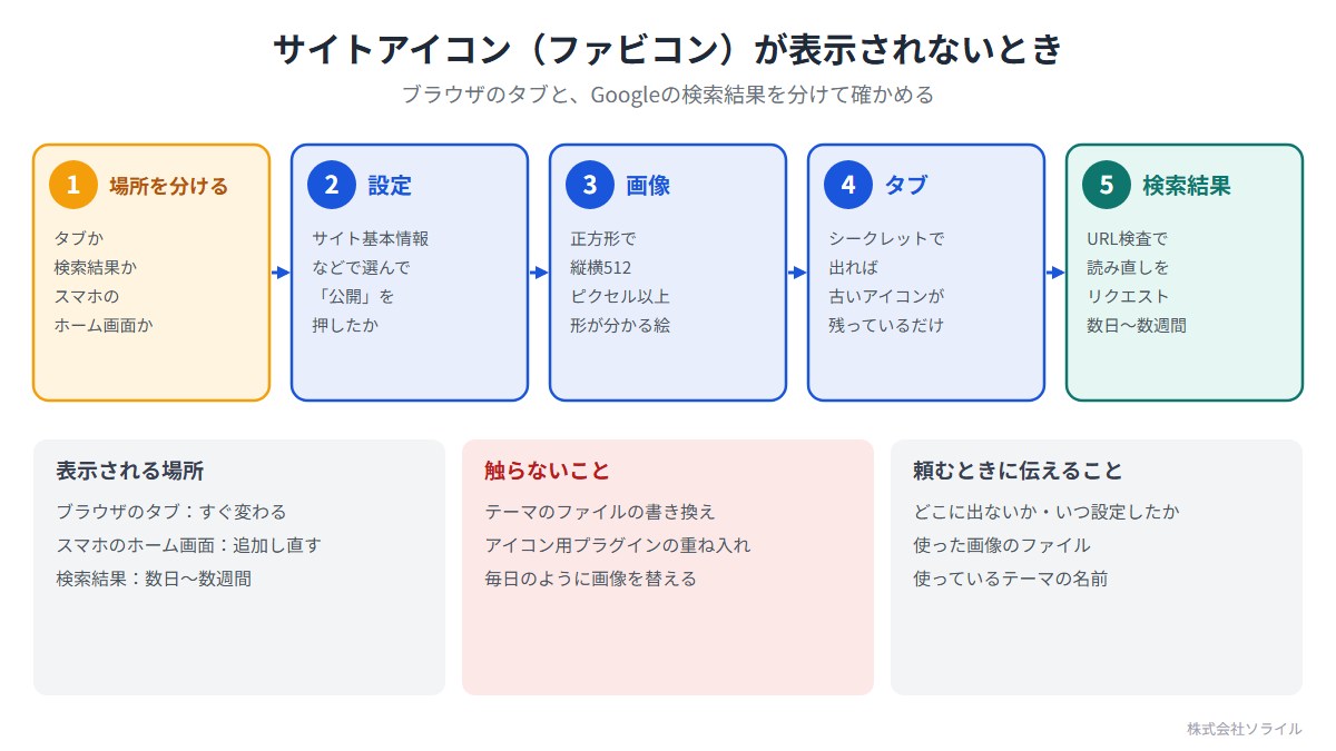 サイトアイコン（ファビコン）が表示されないときに確かめる順番。1 場所を分ける（ブラウザのタブか、検索結果か、スマホのホーム画面か）。2 設定（サイト基本情報などで選んで公開を押したか）。3 画像（正方形で縦横512ピクセル以上、形が分かる絵）。4 タブ（シークレットで出れば古いアイコンが残っているだけ）。5 検索結果（URL検査で読み直しをリクエストし、数日〜数週間待つ）。テーマのファイルの書き換えやプラグインの重ね入れはしない