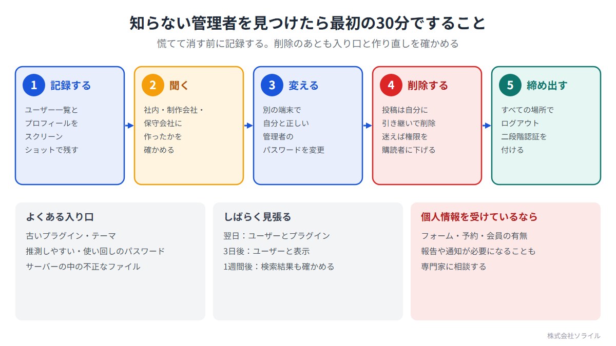 知らない管理者を見つけたら最初の30分ですること。1 記録する(ユーザー一覧とプロフィールをスクリーンショットで残す)。2 聞く(社内・制作会社・保守会社に作ったかを確かめる)。3 変える(別の端末で自分と正しい管理者のパスワードを変更)。4 削除する(投稿は自分に引き継いで削除、迷えば権限を購読者に下げる)。5 締め出す(すべての場所でログアウト、二段階認証を付ける)。削除のあとは翌日・3日後・1週間後に見直す。個人情報を受けているなら専門家に相談する