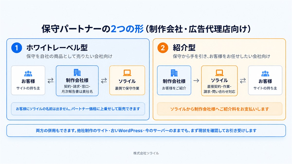 保守パートナーの2つの形。ホワイトレーベル型は、お客様との契約・請求・窓口・月次報告を制作会社様の名前のままにして、ソライルが裏側で保守作業を行う。紹介型は、制作会社様がお客様を紹介し、ソライルがお客様と直接契約して作業・請求・問い合わせ対応を行い、制作会社様に紹介料を支払う。両方の併用もできる