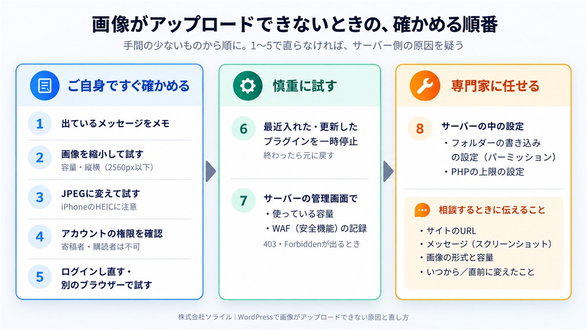 画像がアップロードできないときの確かめる順番。ご自身ですぐ確かめる：1 出ているメッセージをメモ、2 画像を縮小して試す（容量・縦横2560px以下）、3 JPEGに変えて試す（iPhoneのHEICに注意）、4 アカウントの権限を確認（寄稿者・購読者は不可）、5 ログインし直す・別のブラウザーで試す。慎重に試す：6 最近入れた・更新したプラグインを一時停止、7 サーバーの管理画面で容量とWAFの記録を確認。専門家に任せる：8 フォルダーの書き込みの設定やPHPの上限の設定