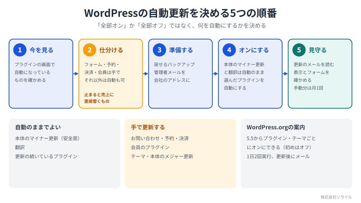 WordPressの自動更新を決める5つの順番。全部オンか全部オフではなく、何を自動にするかを決める。1 今を見る（プラグインの画面で自動になっているものを確かめる）。2 仕分ける（フォーム・予約・決済・会員は手で、それ以外は自動も可）。3 準備する（戻せるバックアップ、管理者メールを会社のアドレスに）。4 オンにする（本体のマイナー更新と翻訳は自動のまま、選んだプラグインを自動に）。5 見守る（更新のメールを読み、表示とフォームを確かめる、手動分は月1回）。WordPress.orgの案内：5.5からプラグイン・テーマごとにオンにできる（初めはオフ）、1日2回実行、更新後にメール