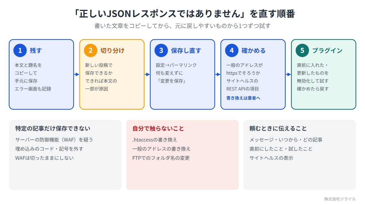 「返答が正しいJSONレスポンスではありません」を直す順番。1 残す(本文と題名をコピーして手元に保存、エラー画面も記録)。2 切り分け(新しい投稿で保存できれば本文の一部が原因)。3 保存し直す(設定のパーマリンクを何も変えずに変更を保存)。4 確かめる(一般のアドレスがhttpsでそろうか、サイトヘルスのREST APIの項目。書き換えは業者へ)。5 プラグイン(直前に入れた・更新したものを無効化して試し、確かめたら戻す)。特定の記事だけ保存できないときはサーバーの防御機能(WAF)を疑い、切ったままにしない