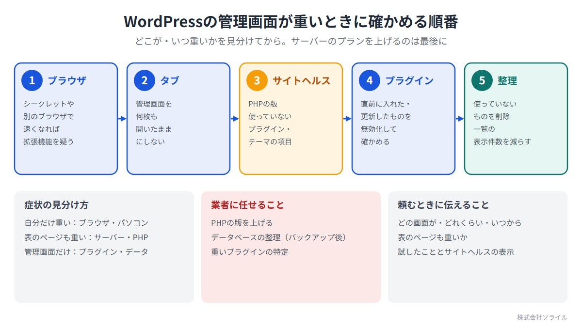 WordPressの管理画面が重いときに確かめる順番。1 ブラウザ(シークレットや別のブラウザで速くなれば拡張機能を疑う)。2 タブ(管理画面を何枚も開いたままにしない)。3 サイトヘルス(PHPの版、使っていないプラグイン・テーマの項目)。4 プラグイン(直前に入れた・更新したものを無効化して確かめる)。5 整理(使っていないものを削除、一覧の表示件数を減らす)。PHPの版を上げる、データベースの整理、重いプラグインの特定は業者に任せる