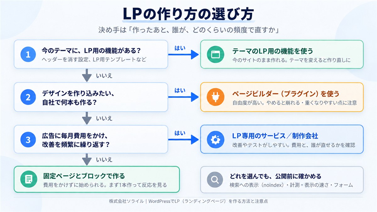 LPの作り方の選び方。1 今のテーマにLP用の機能がある?はいならテーマのLP用の機能を使う。2 デザインを作り込みたい、自社で何本も作る?はいならページビルダー(プラグイン)を使う(やめると崩れる・重くなりやすい点に注意)。3 広告に毎月費用をかけ、改善を頻繁に繰り返す?はいならLP専用のサービスか制作会社。すべていいえなら固定ページとブロックで作る。どれを選んでも公開前に検索への表示(noindex)・計測・表示の速さ・フォームを確かめる