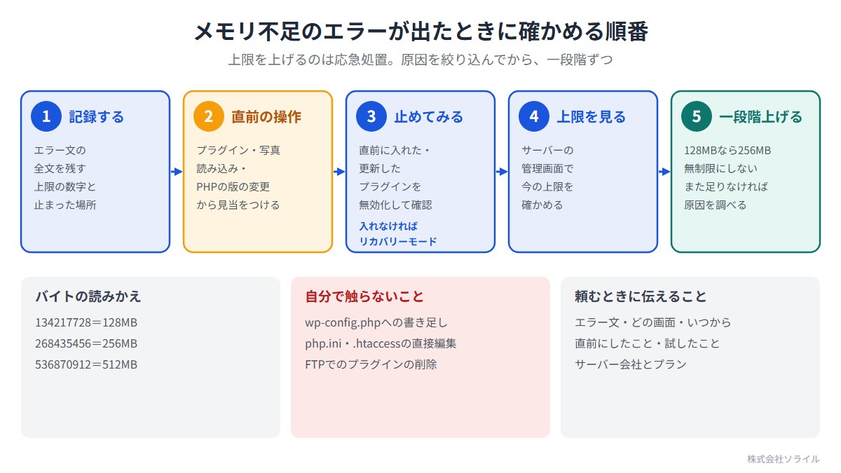 メモリ不足のエラーが出たときに確かめる順番。1 記録する(エラー文の全文、上限の数字と止まった場所)。2 直前の操作(プラグイン、写真、読み込み、PHPの版の変更から見当をつける)。3 止めてみる(直前に入れた・更新したプラグインを無効化して確認、入れなければリカバリーモード)。4 上限を見る(サーバーの管理画面で今の上限を確かめる)。5 一段階上げる(128MBなら256MB、無制限にしない、また足りなければ原因を調べる)。134217728は128MB、268435456は256MB、536870912は512MB