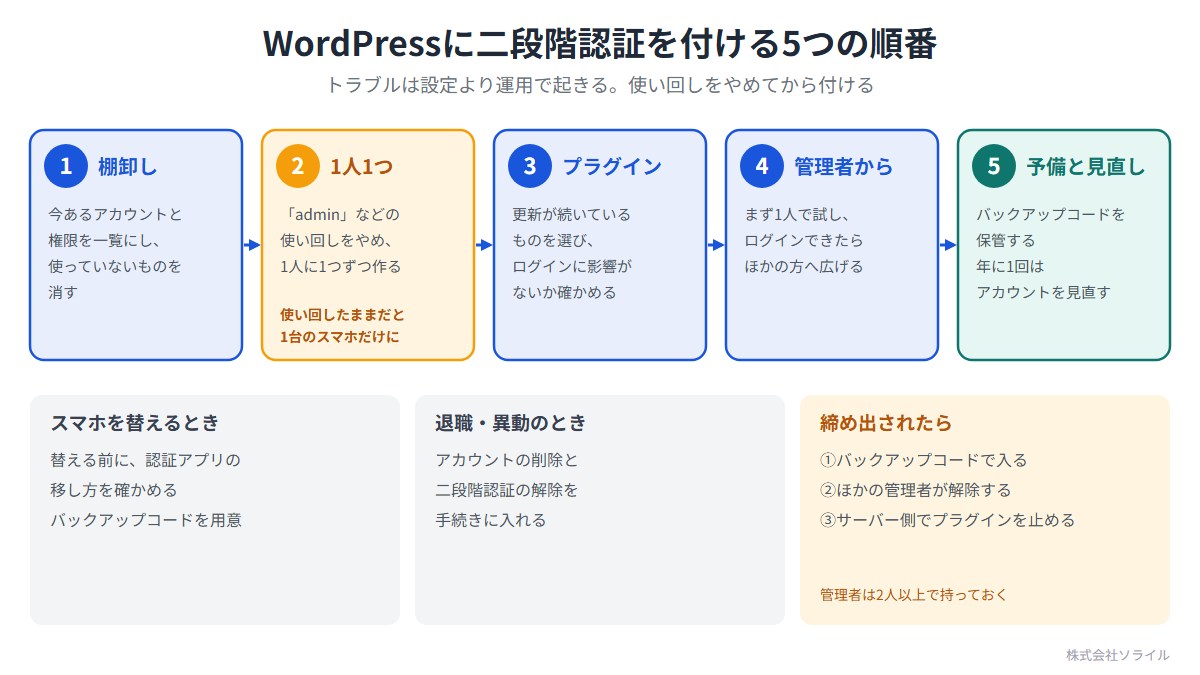 WordPressに二段階認証を付ける5つの順番。トラブルは設定より運用で起きる。1 棚卸し（今あるアカウントと権限を一覧にし、使っていないものを消す）。2 1人1つ（adminなどの使い回しをやめ、1人に1つずつ作る。使い回したままだと1台のスマホだけに）。3 プラグイン（更新が続いているものを選び、ログインに影響がないか確かめる）。4 管理者から（まず1人で試し、ほかの方へ広げる）。5 予備と見直し（バックアップコードを保管、年に1回アカウントを見直す）。スマホを替えるとき、退職・異動のとき、締め出されたら（バックアップコード、ほかの管理者が解除、サーバー側でプラグインを止める）