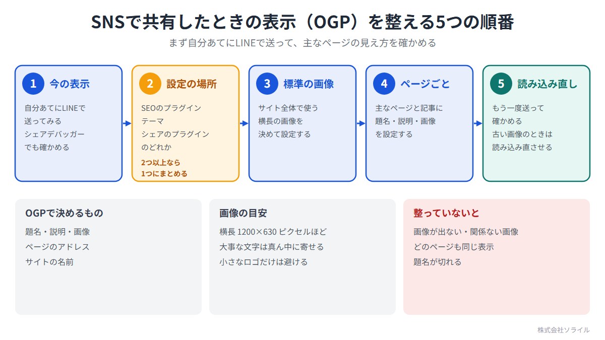 SNSで共有したときの表示（OGP）を整える5つの順番。まず自分あてにLINEで送って主なページの見え方を確かめる。1 今の表示（自分あてにLINEで送る、シェアデバッガーでも確かめる）。2 設定の場所（SEOのプラグイン、テーマ、シェアのプラグインのどれか。2つ以上なら1つにまとめる）。3 標準の画像（サイト全体で使う横長の画像）。4 ページごと（主なページと記事に題名・説明・画像）。5 読み込み直し（もう一度送って確かめ、古い画像のときは読み込み直させる）。画像の目安は横長1200×630ピクセルほど、大事な文字は真ん中に寄せる