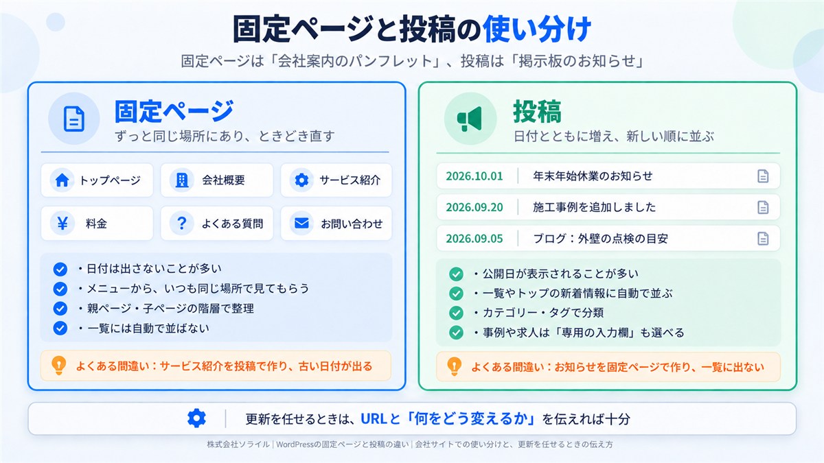 固定ページと投稿の使い分け。固定ページはずっと同じ場所にあり、ときどき直すページ(トップページ、会社概要、サービス紹介、料金、よくある質問、お問い合わせ)。日付は出さないことが多く、メニューから見てもらい、親ページ・子ページの階層で整理する。投稿は日付とともに増え、新しい順に並ぶページ(お知らせ、施工事例、ブログ)。公開日が表示され、一覧やトップの新着情報に自動で並び、カテゴリー・タグで分類する。更新を任せるときは、URLと何をどう変えるかを伝えれば十分