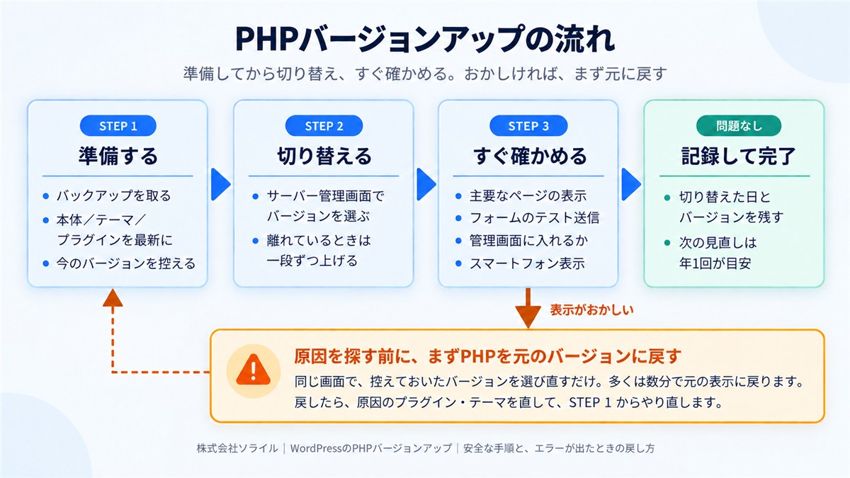 PHPバージョンアップの流れ。STEP1 準備する(バックアップを取る、本体・テーマ・プラグインを最新に、今のバージョンを控える)、STEP2 切り替える(サーバー管理画面でバージョンを選ぶ、離れているときは一段ずつ上げる)、STEP3 すぐ確かめる(主要なページの表示、フォームのテスト送信、管理画面に入れるか、スマートフォン表示)。問題がなければ記録して完了。表示がおかしいときは、原因を探す前にまずPHPを元のバージョンに戻す