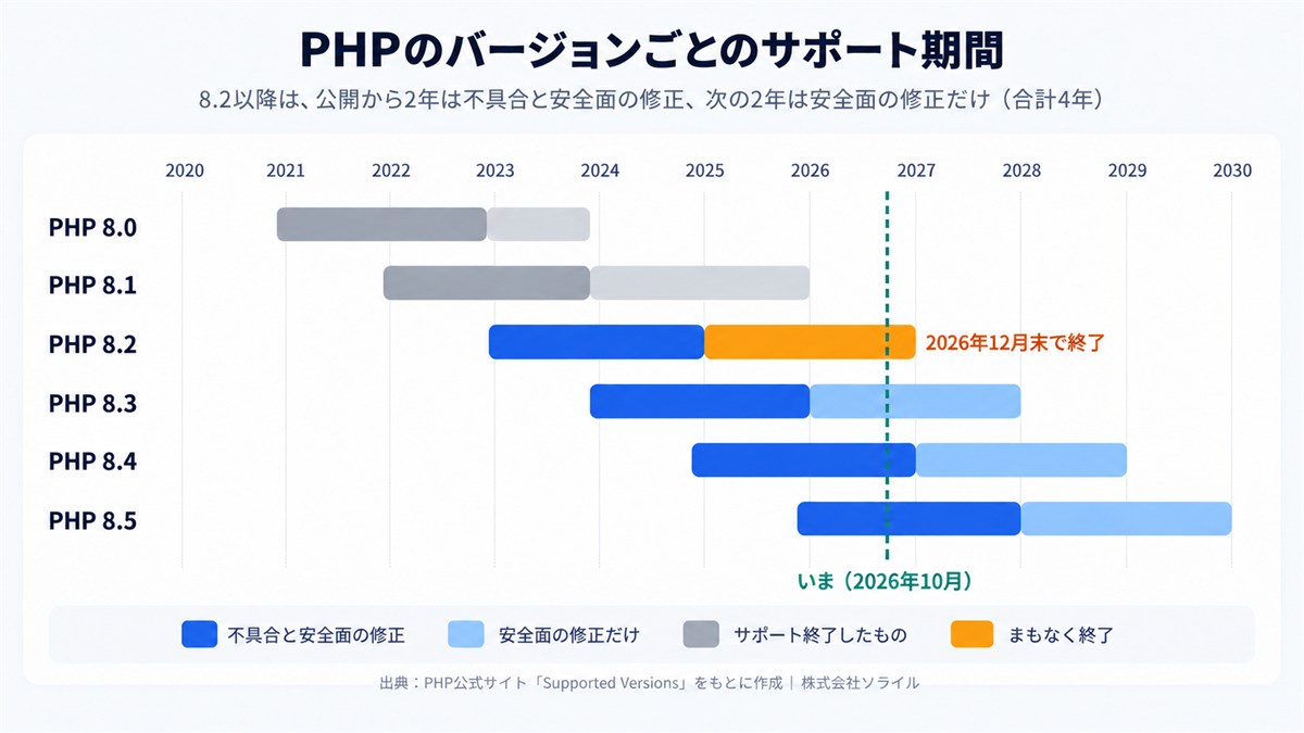 PHPのバージョンごとのサポート期間(2026年10月時点)。8.0と8.1はサポート終了、8.2は2026年12月末で終了、8.3は2027年12月末、8.4は2028年12月末、8.5は2029年12月末まで安全面の修正が続く。出典はPHP公式サイト