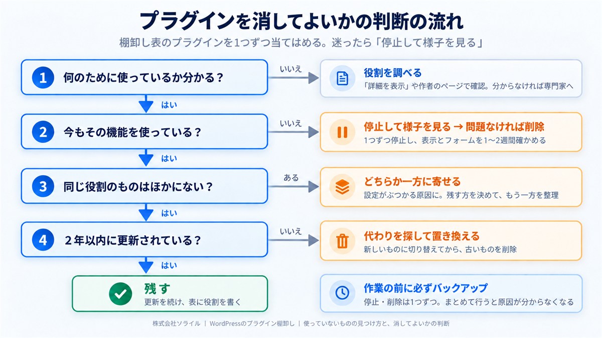 プラグインを消してよいかの判断の流れ。1 何のために使っているか分かる?いいえなら役割を調べる。2 今もその機能を使っている?いいえなら停止して様子を見て、問題なければ削除。3 同じ役割のものはほかにない?あるならどちらか一方に寄せる。4 2年以内に更新されている?いいえなら代わりを探して置き換える。すべてはいなら残す。作業の前には必ずバックアップを取り、停止・削除は1つずつ行う