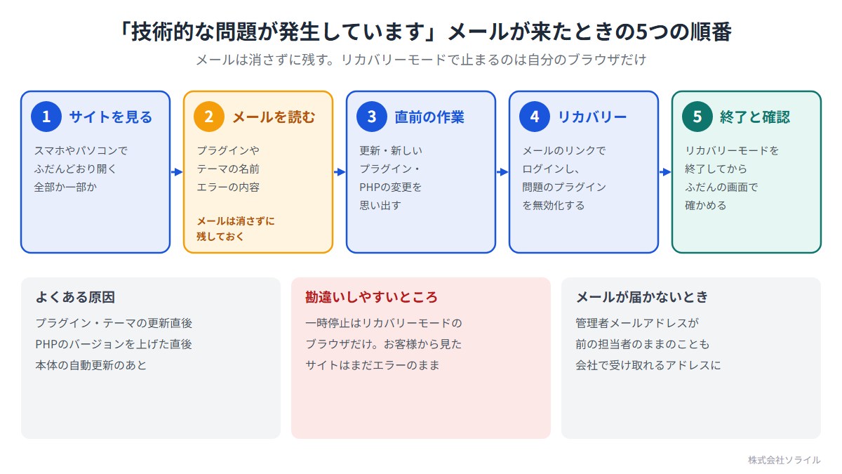 「技術的な問題が発生しています」メールが来たときの5つの順番。メールは消さずに残す。1 サイトを見る（スマホやパソコンでふだんどおり開く、全部か一部か）。2 メールを読む（プラグインやテーマの名前、エラーの内容）。3 直前の作業（更新・新しいプラグイン・PHPの変更）。4 リカバリーモード（メールのリンクでログインし、問題のプラグインを無効化）。5 終了と確認（リカバリーモードを終了してからふだんの画面で確かめる）。勘違いしやすいところ：一時停止はリカバリーモードのブラウザだけで、お客様から見たサイトはまだエラーのまま。メールが届かないときは管理者メールアドレスが前の担当者のままのことも