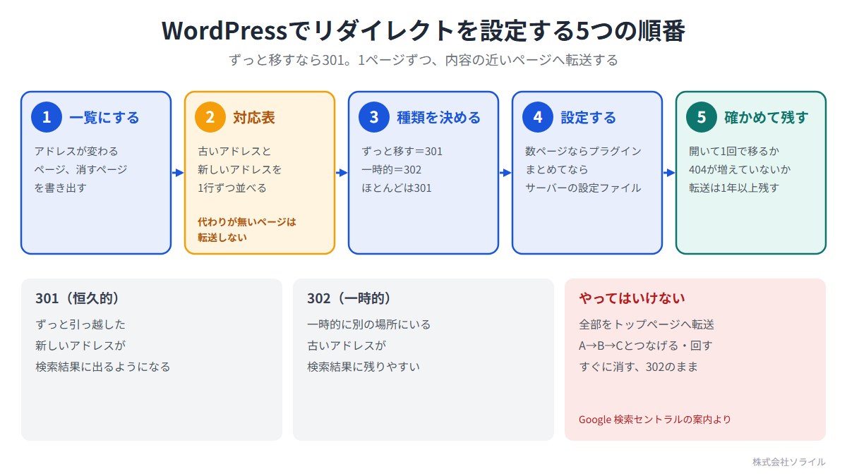 WordPressでリダイレクトを設定する5つの順番。ずっと移すなら301、1ページずつ内容の近いページへ転送する。1 一覧にする(アドレスが変わるページ、消すページ)。2 対応表(古いアドレスと新しいアドレスを1行ずつ。代わりが無いページは転送しない)。3 種類を決める(ずっと移す=301、一時的=302)。4 設定する(数ページならプラグイン、まとめてならサーバーの設定ファイル)。5 確かめて残す(1回で移るか、404が増えていないか、転送は1年以上残す)。やってはいけない:全部をトップページへ転送、A→B→Cとつなげる・回す、すぐに消す、302のまま