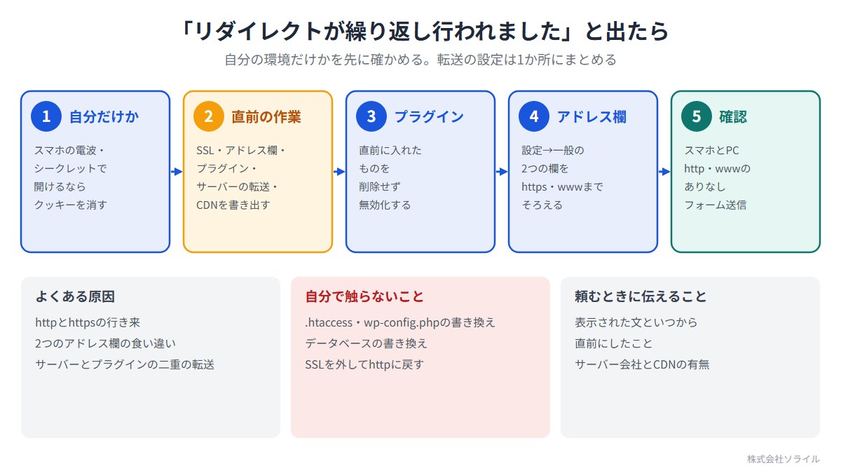 「リダイレクトが繰り返し行われました」と出たときに確かめる順番。1 自分だけか(スマホの電波・シークレットで開けるならクッキーを消す)。2 直前の作業(SSL・アドレス欄・プラグイン・サーバーの転送・CDNを書き出す)。3 プラグイン(直前に入れたものを削除せず無効化する)。4 アドレス欄(設定→一般の2つの欄をhttps・wwwまでそろえる)。5 確認(スマホとパソコン、httpとwwwのありなし、フォーム送信)。.htaccess・wp-config.php・データベースの書き換えは自分で触らない