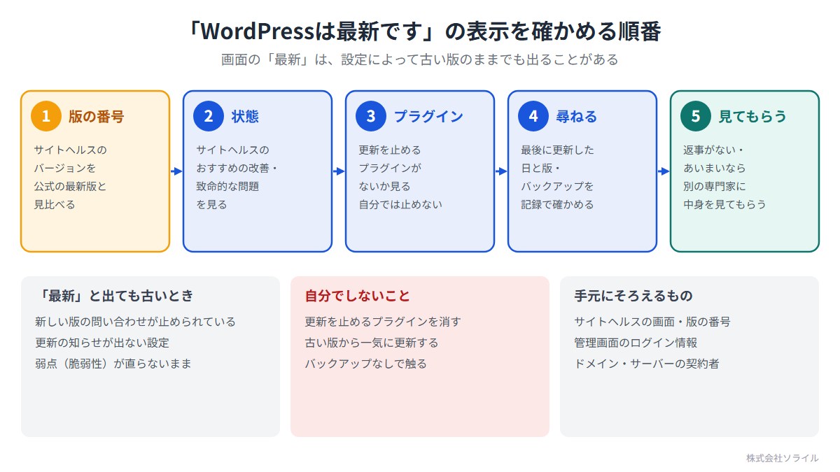 「WordPressは最新です」の表示を確かめる順番。1 版の番号(サイトヘルスのバージョンを公式の最新版と見比べる)。2 状態(サイトヘルスのおすすめの改善・致命的な問題を見る)。3 プラグイン(更新を止めるプラグインがないか見る、自分では止めない)。4 尋ねる(最後に更新した日と版・バックアップを記録で確かめる)。5 見てもらう(返事がない・あいまいなら別の専門家に中身を見てもらう)。画面の「最新」は、設定によって古い版のままでも出ることがある