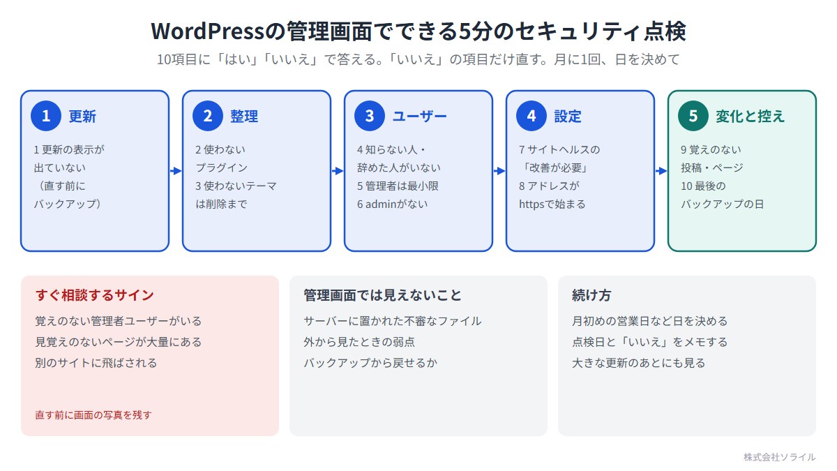WordPressの管理画面でできる5分のセキュリティ点検。1 更新の表示が出ていない。2 使わないプラグイン、3 使わないテーマは削除まで。4 知らない人・辞めた人がいない、5 管理者は最小限、6 adminがない。7 サイトヘルスの改善が必要、8 アドレスがhttpsで始まる。9 覚えのない投稿・ページ、10 最後のバックアップの日。すぐ相談するサインは、覚えのない管理者ユーザー、見覚えのないページが大量、別のサイトに飛ばされる。直す前に画面の写真を残す