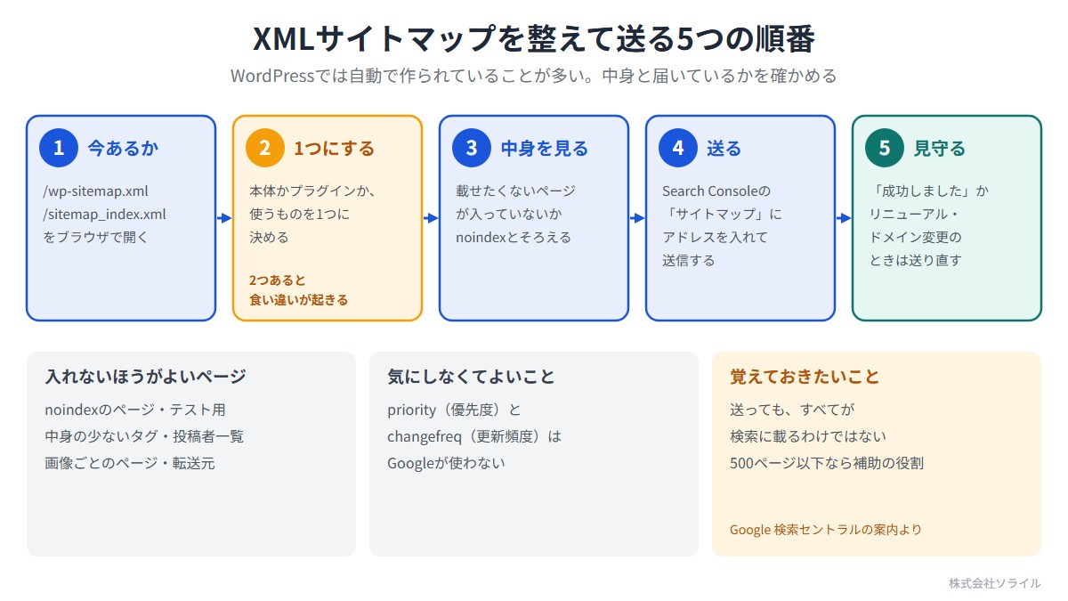 XMLサイトマップを整えて送る5つの順番。WordPressでは自動で作られていることが多い。1 今あるか（/wp-sitemap.xml、/sitemap_index.xmlをブラウザで開く）。2 1つにする（本体かプラグインか、使うものを1つに。2つあると食い違いが起きる）。3 中身を見る（載せたくないページが入っていないか、noindexとそろえる）。4 送る（Search Consoleのサイトマップにアドレスを入れて送信）。5 見守る（成功しましたか、リニューアル・ドメイン変更のときは送り直す）。入れないほうがよいページ：noindexのページ、テスト用、中身の少ないタグ・投稿者一覧、画像ごとのページ、転送元。priorityとchangefreqはGoogleが使わない。送ってもすべてが検索に載るわけではない