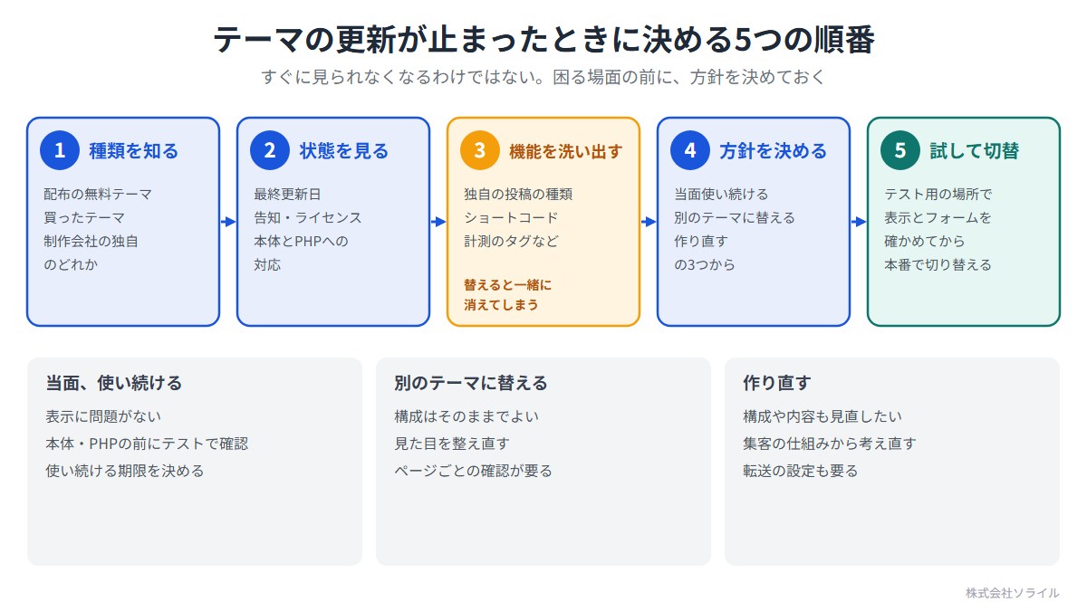 テーマの更新が止まったときに決める5つの順番。すぐに見られなくなるわけではない。1 種類を知る（配布の無料テーマ、買ったテーマ、制作会社の独自）。2 状態を見る（最終更新日、告知・ライセンス、本体とPHPへの対応）。3 機能を洗い出す（独自の投稿の種類、ショートコード、計測のタグなど。替えると一緒に消えてしまう）。4 方針を決める（当面使い続ける、別のテーマに替える、作り直す）。5 試して切替（テスト用の場所で表示とフォームを確かめてから本番で切り替える）