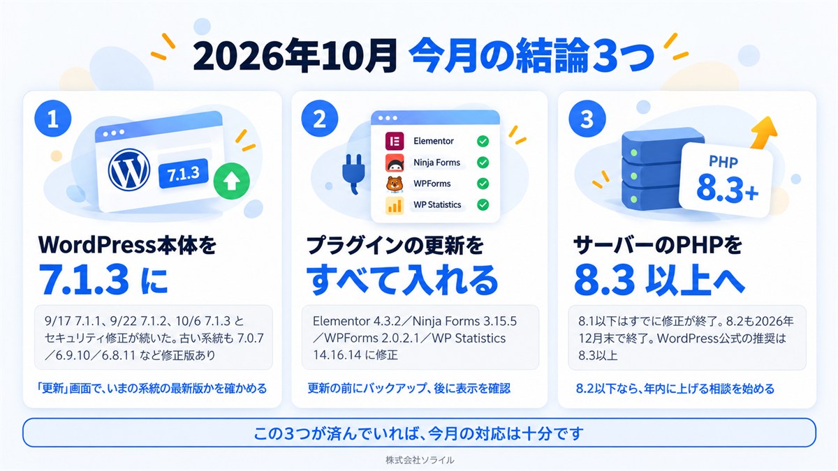 2026年10月 今月の結論3つ。1 WordPress本体を7.1.3に（9月17日に7.1.1、9月22日に7.1.2、10月6日に7.1.3とセキュリティ修正が続いた。古い系統も7.0.7・6.9.10・6.8.11など修正版あり。「更新」画面で、いまの系統の最新版かを確かめる）。2 プラグインの更新をすべて入れる（Elementor 4.3.2、Ninja Forms 3.15.5、WPForms 2.0.2.1、WP Statistics 14.16.14に修正。更新の前にバックアップ、後に表示を確認）。3 サーバーのPHPを8.3以上へ（8.1以下はすでに修正が終了。8.2も2026年12月末で終了。8.2以下なら年内に上げる相談を始める）。この3つが済んでいれば、今月の対応は十分です