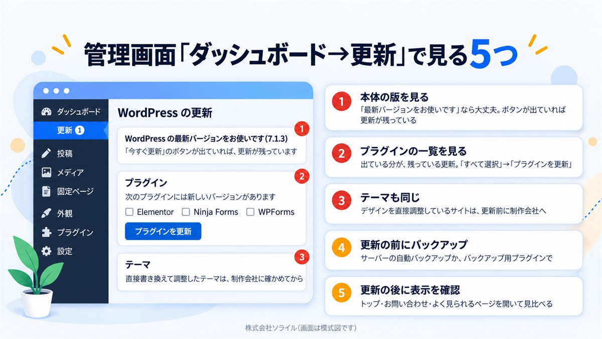 管理画面「ダッシュボード→更新」で見る5つ。1 本体の版を見る（「最新バージョンをお使いです」なら大丈夫。ボタンが出ていれば更新が残っている）。2 プラグインの一覧を見る（出ている分が残っている更新。「すべて選択」→「プラグインを更新」）。3 テーマも同じ（デザインを直接調整しているサイトは、更新前に制作会社へ）。4 更新の前にバックアップ（サーバーの自動バックアップか、バックアップ用プラグインで）。5 更新の後に表示を確認（トップ・お問い合わせ・よく見られるページを開いて見比べる）